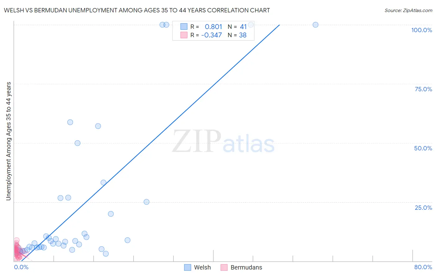 Welsh vs Bermudan Unemployment Among Ages 35 to 44 years