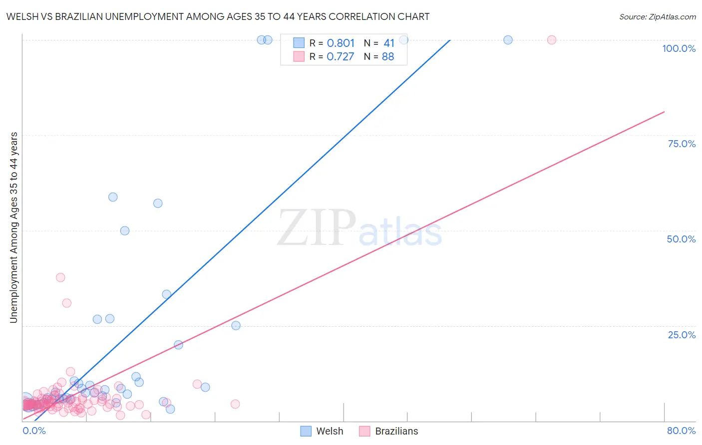 Welsh vs Brazilian Unemployment Among Ages 35 to 44 years