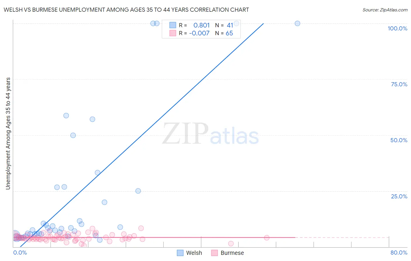 Welsh vs Burmese Unemployment Among Ages 35 to 44 years