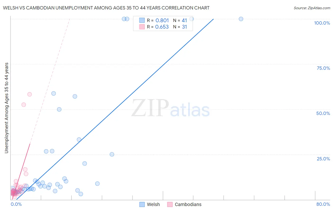 Welsh vs Cambodian Unemployment Among Ages 35 to 44 years