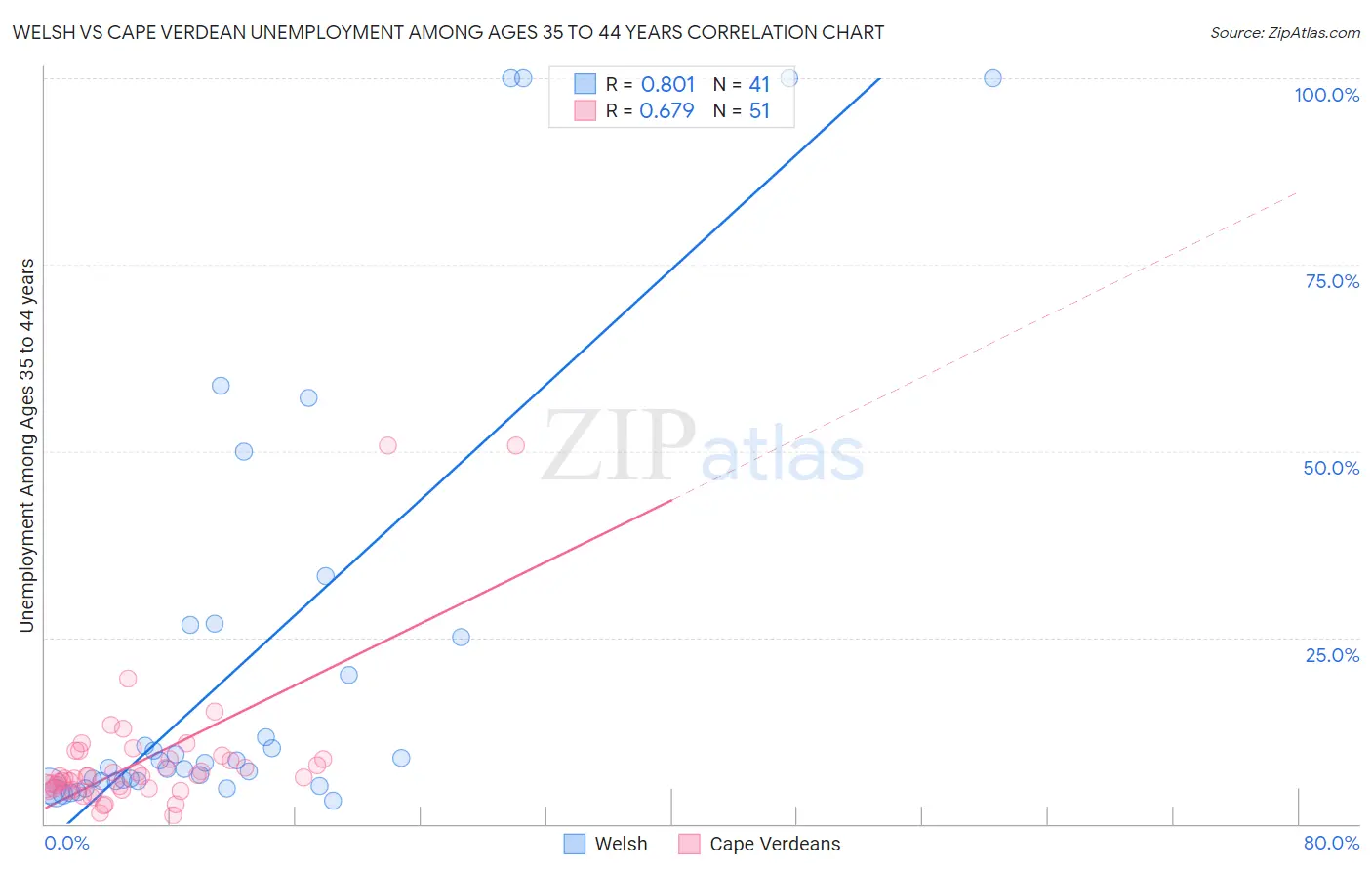 Welsh vs Cape Verdean Unemployment Among Ages 35 to 44 years