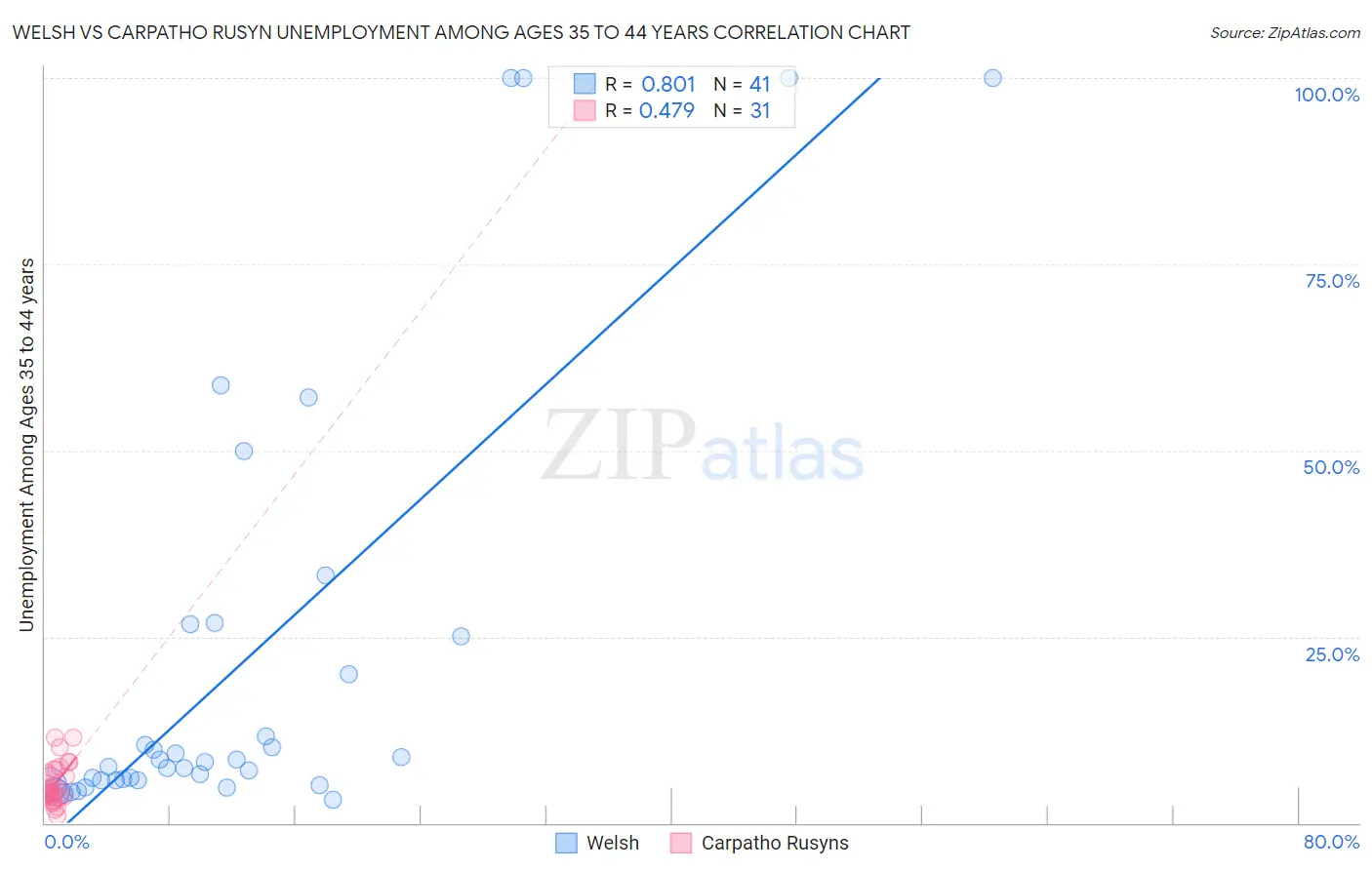 Welsh vs Carpatho Rusyn Unemployment Among Ages 35 to 44 years