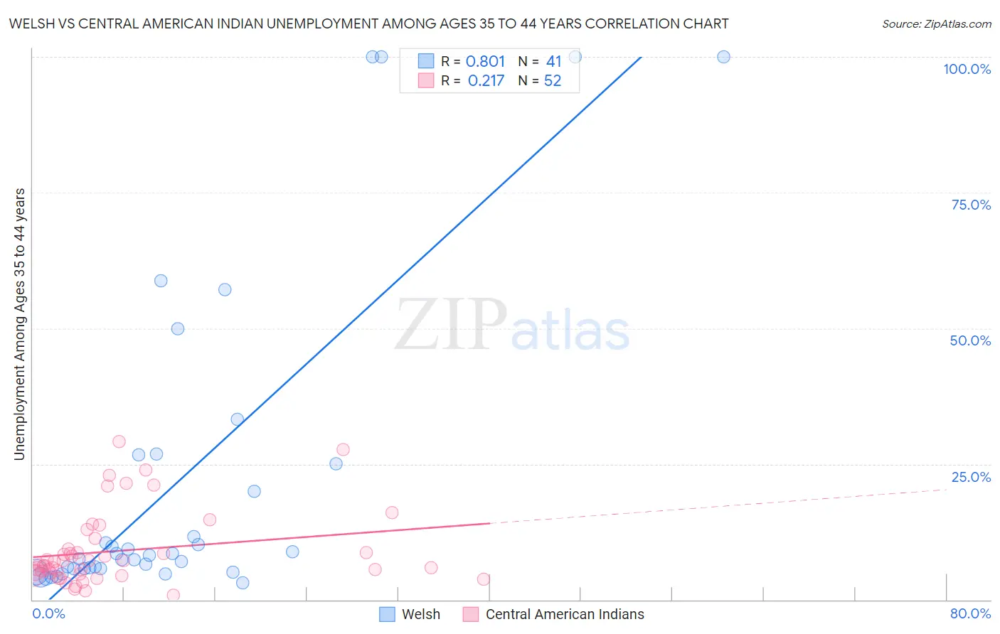 Welsh vs Central American Indian Unemployment Among Ages 35 to 44 years