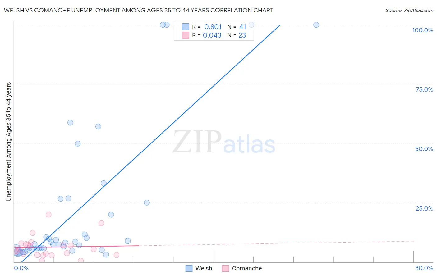 Welsh vs Comanche Unemployment Among Ages 35 to 44 years