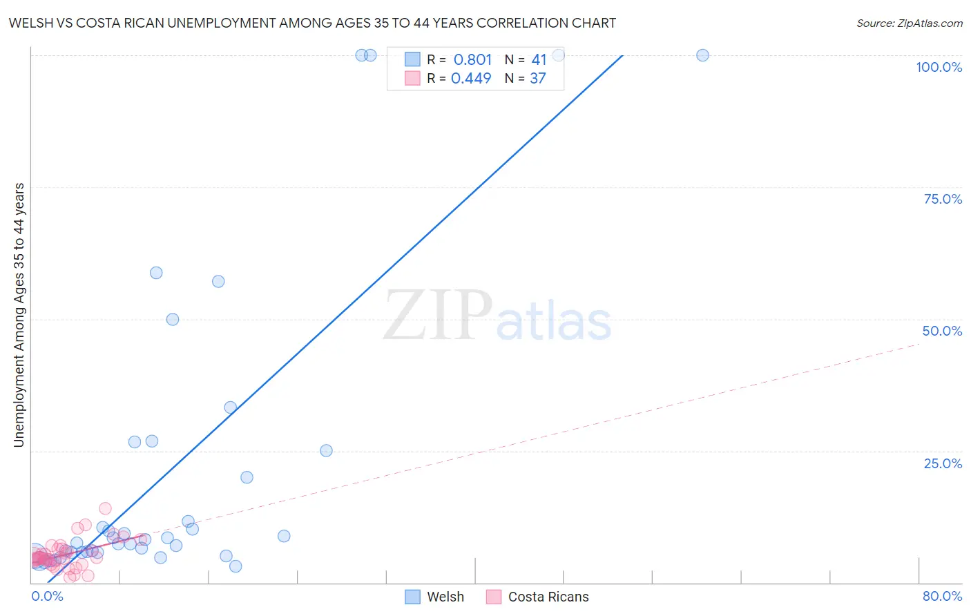 Welsh vs Costa Rican Unemployment Among Ages 35 to 44 years