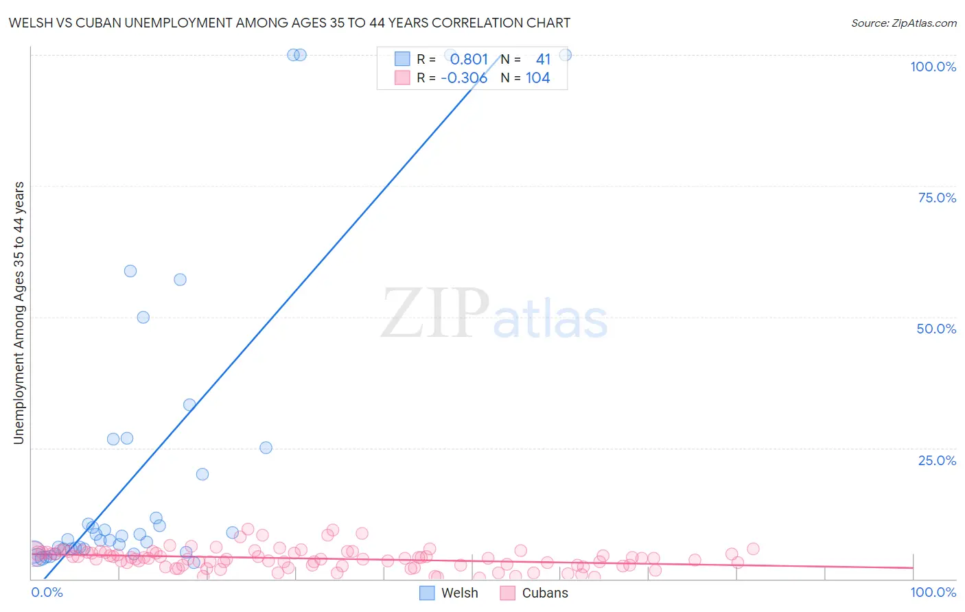 Welsh vs Cuban Unemployment Among Ages 35 to 44 years