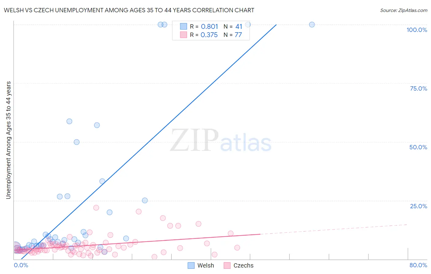 Welsh vs Czech Unemployment Among Ages 35 to 44 years