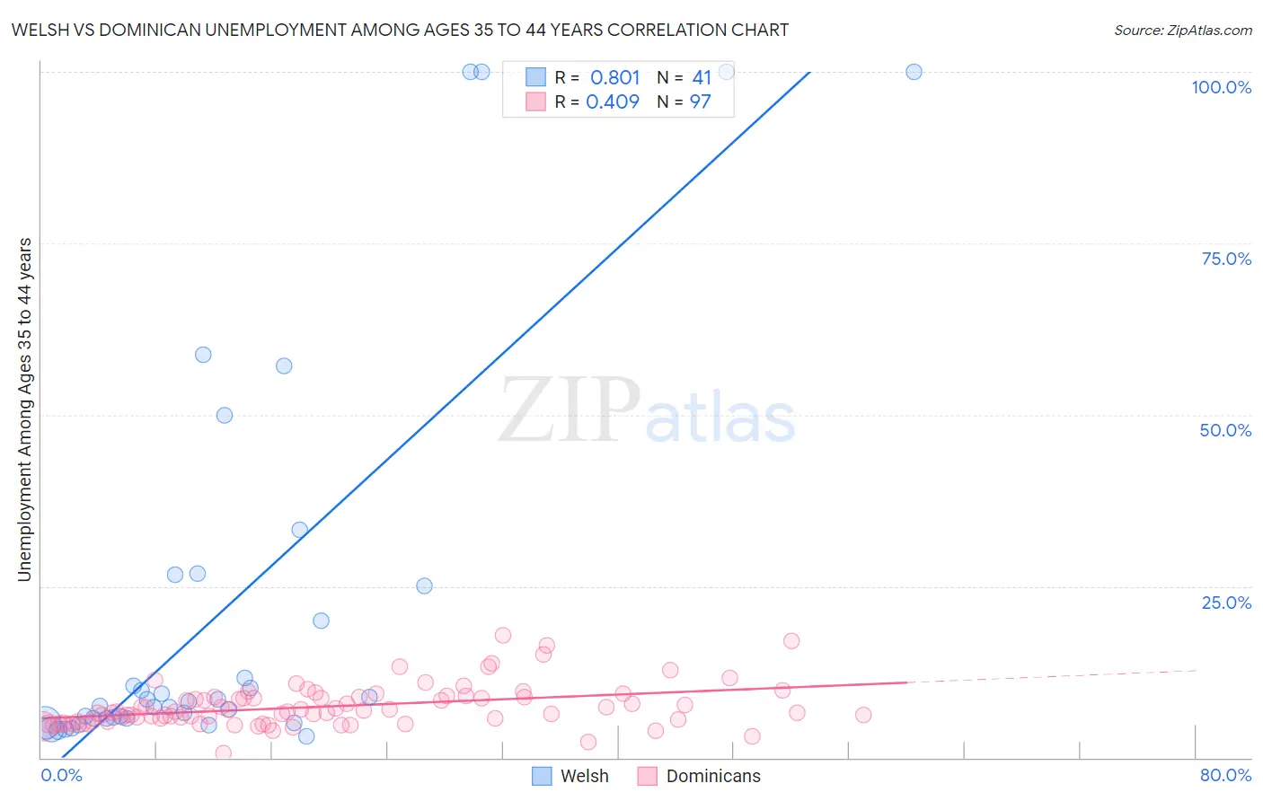 Welsh vs Dominican Unemployment Among Ages 35 to 44 years