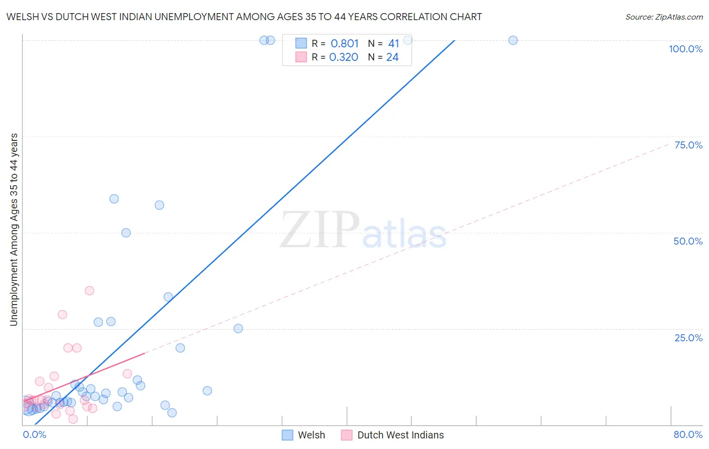 Welsh vs Dutch West Indian Unemployment Among Ages 35 to 44 years