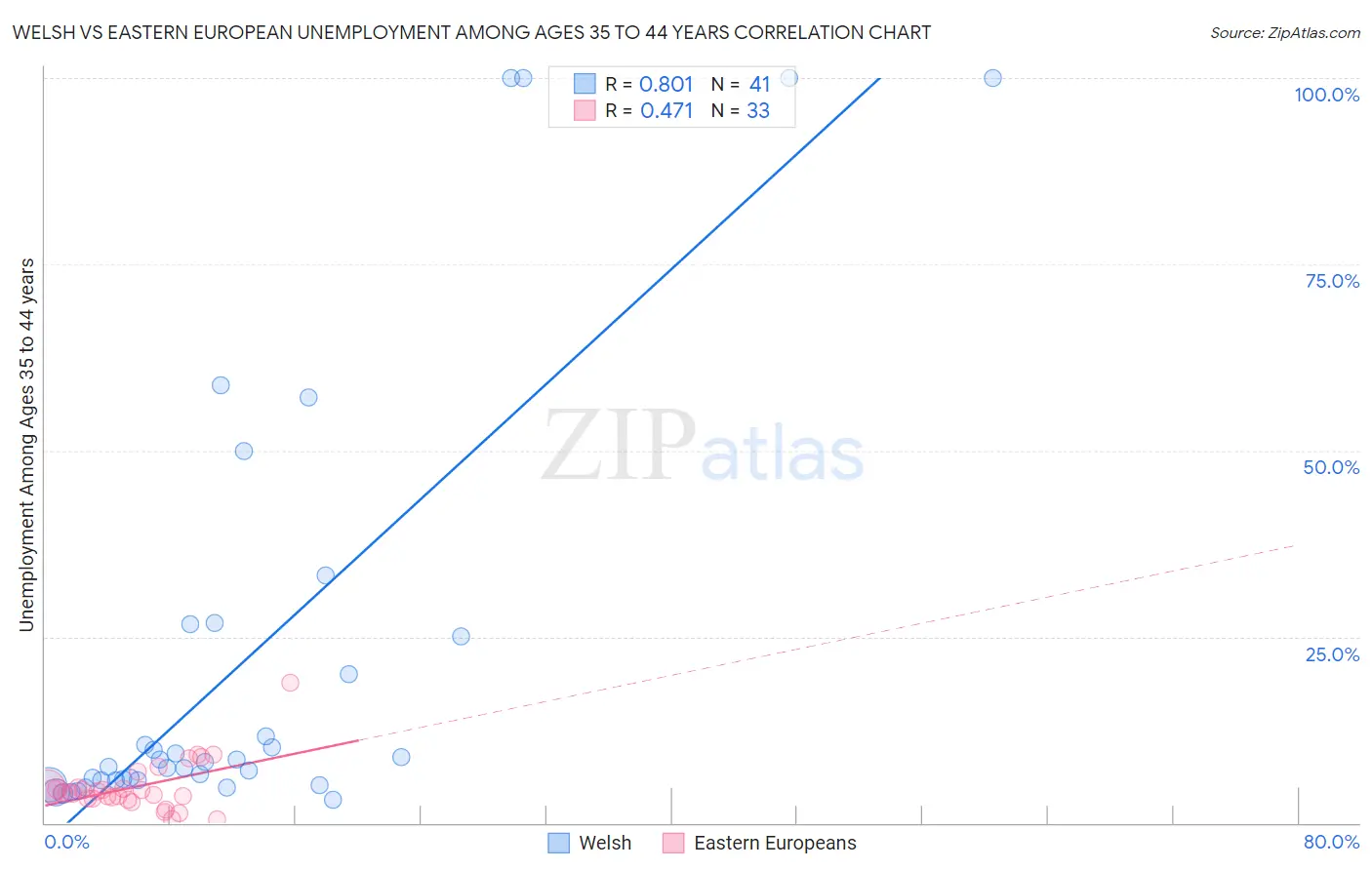 Welsh vs Eastern European Unemployment Among Ages 35 to 44 years