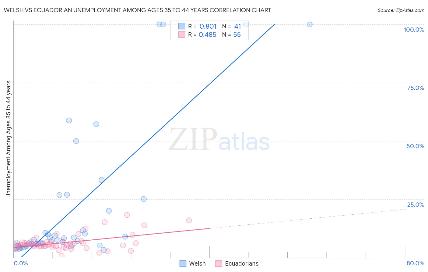 Welsh vs Ecuadorian Unemployment Among Ages 35 to 44 years