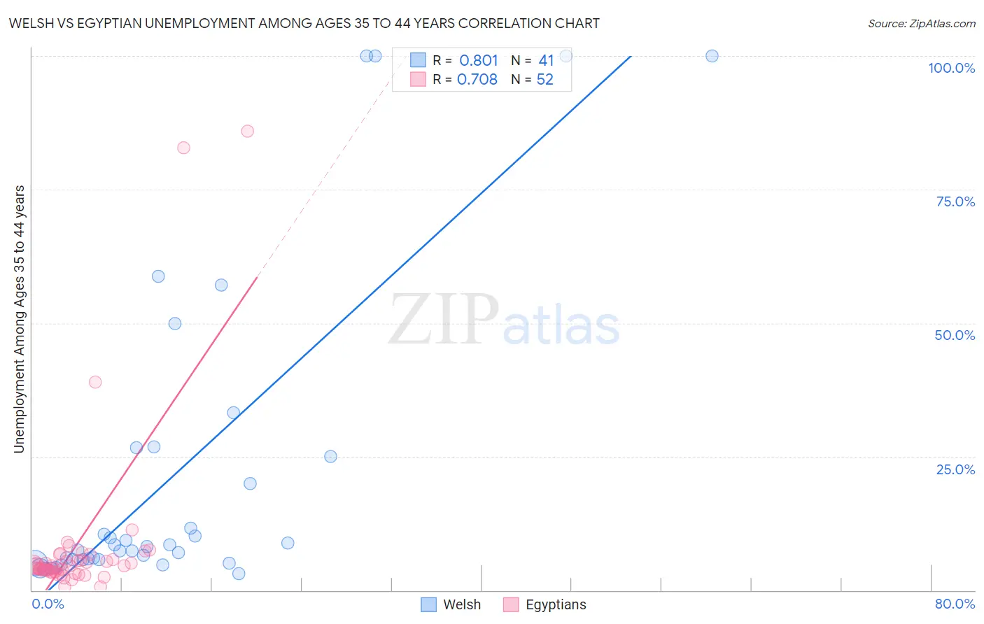 Welsh vs Egyptian Unemployment Among Ages 35 to 44 years