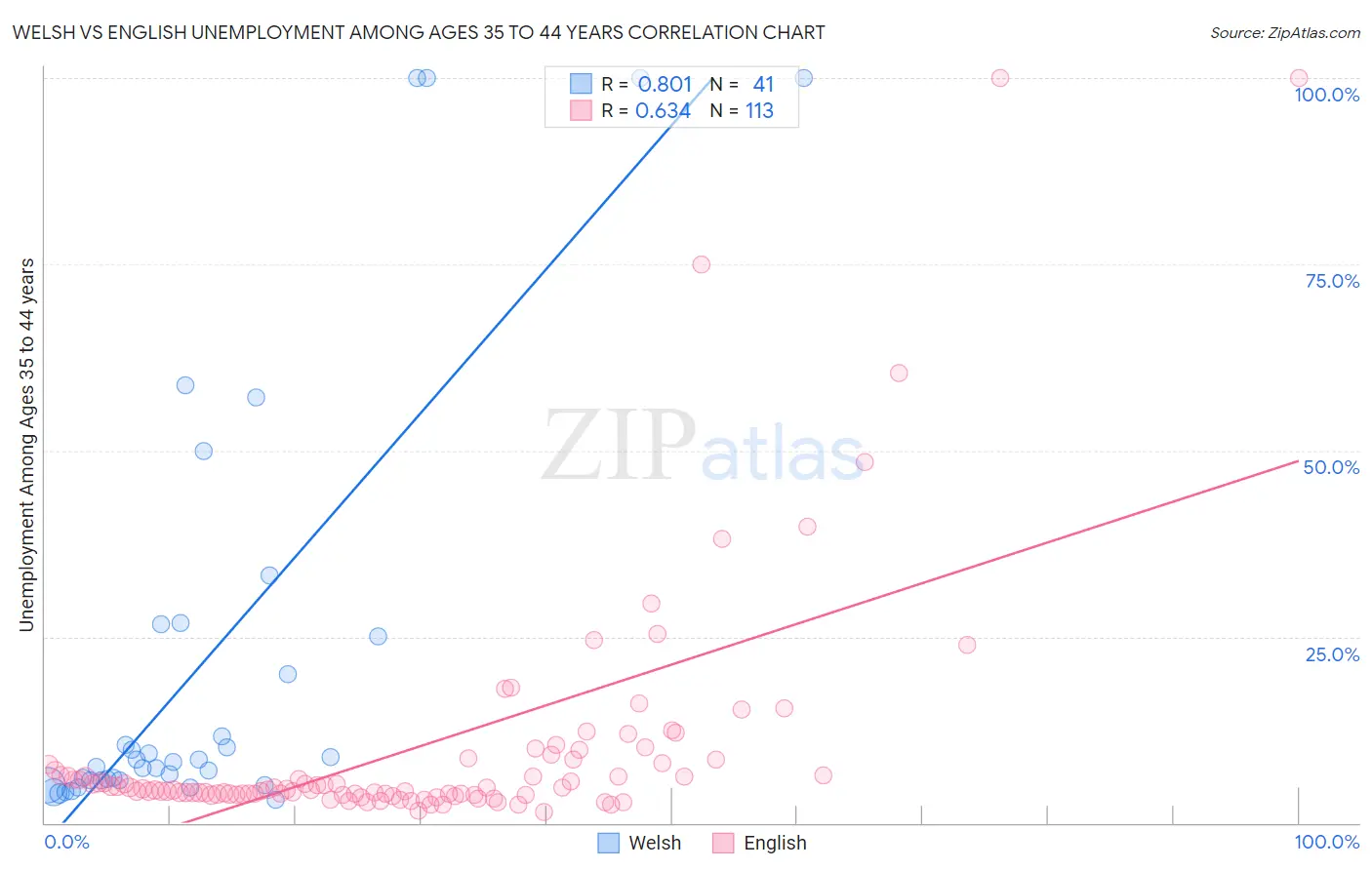 Welsh vs English Unemployment Among Ages 35 to 44 years