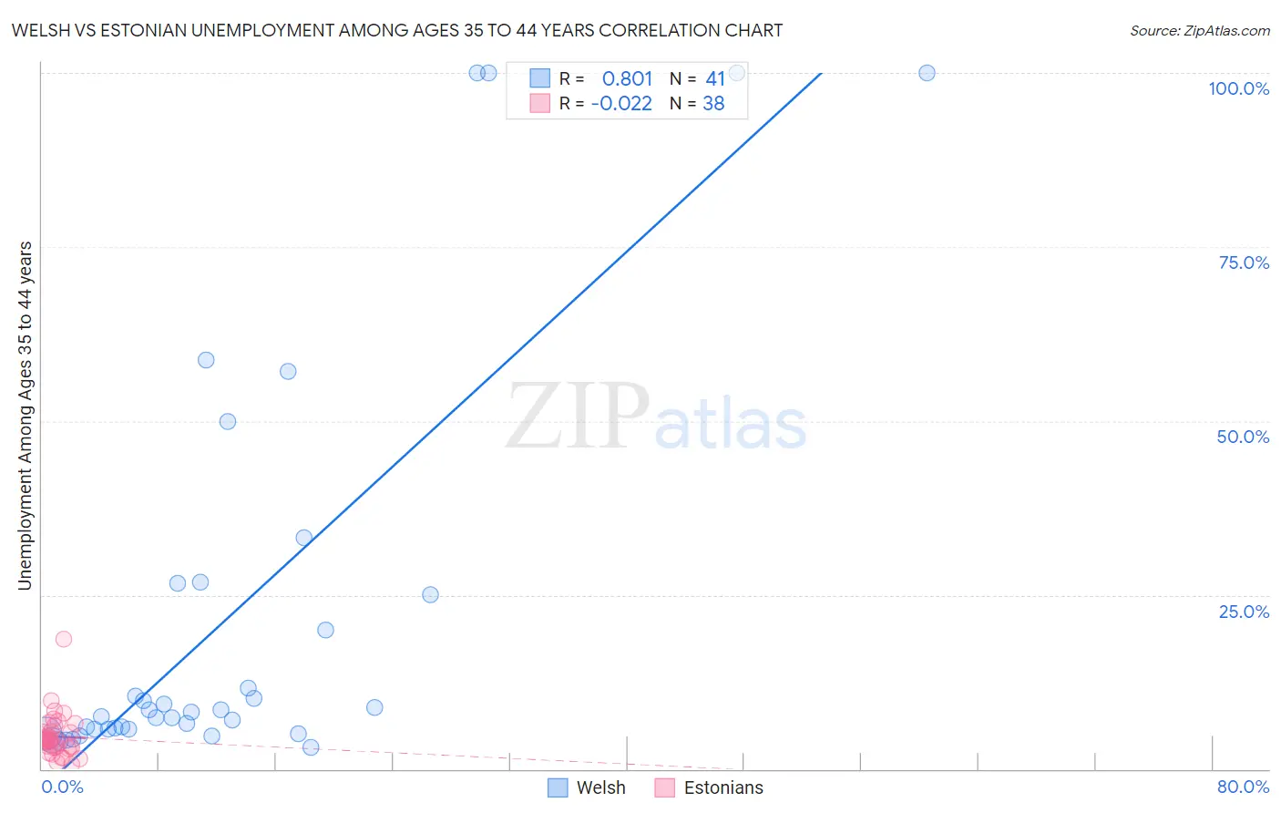 Welsh vs Estonian Unemployment Among Ages 35 to 44 years