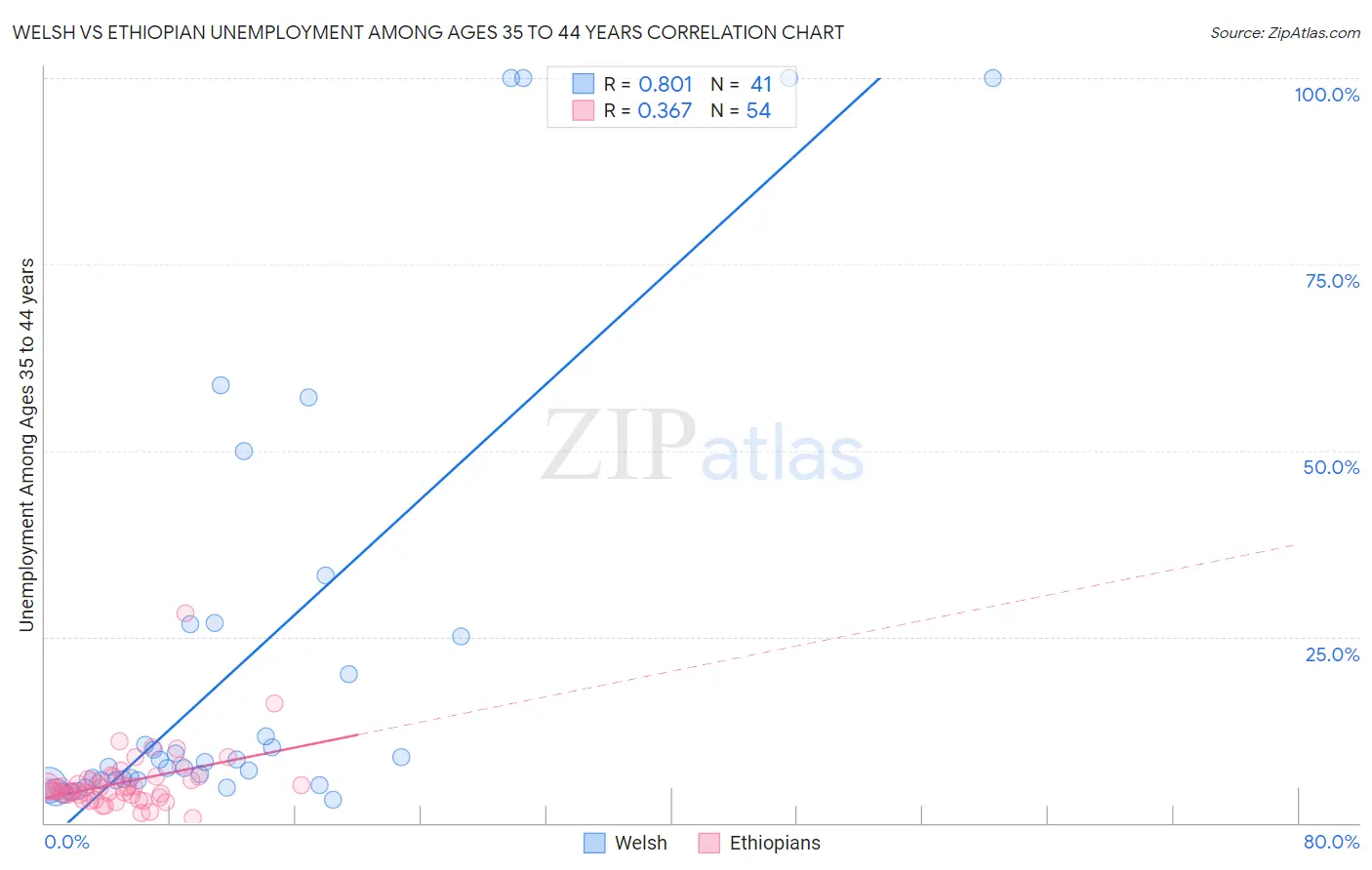 Welsh vs Ethiopian Unemployment Among Ages 35 to 44 years