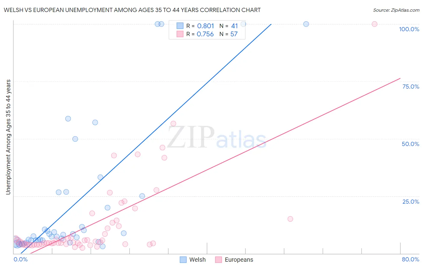 Welsh vs European Unemployment Among Ages 35 to 44 years