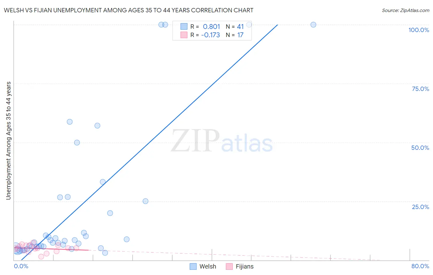 Welsh vs Fijian Unemployment Among Ages 35 to 44 years