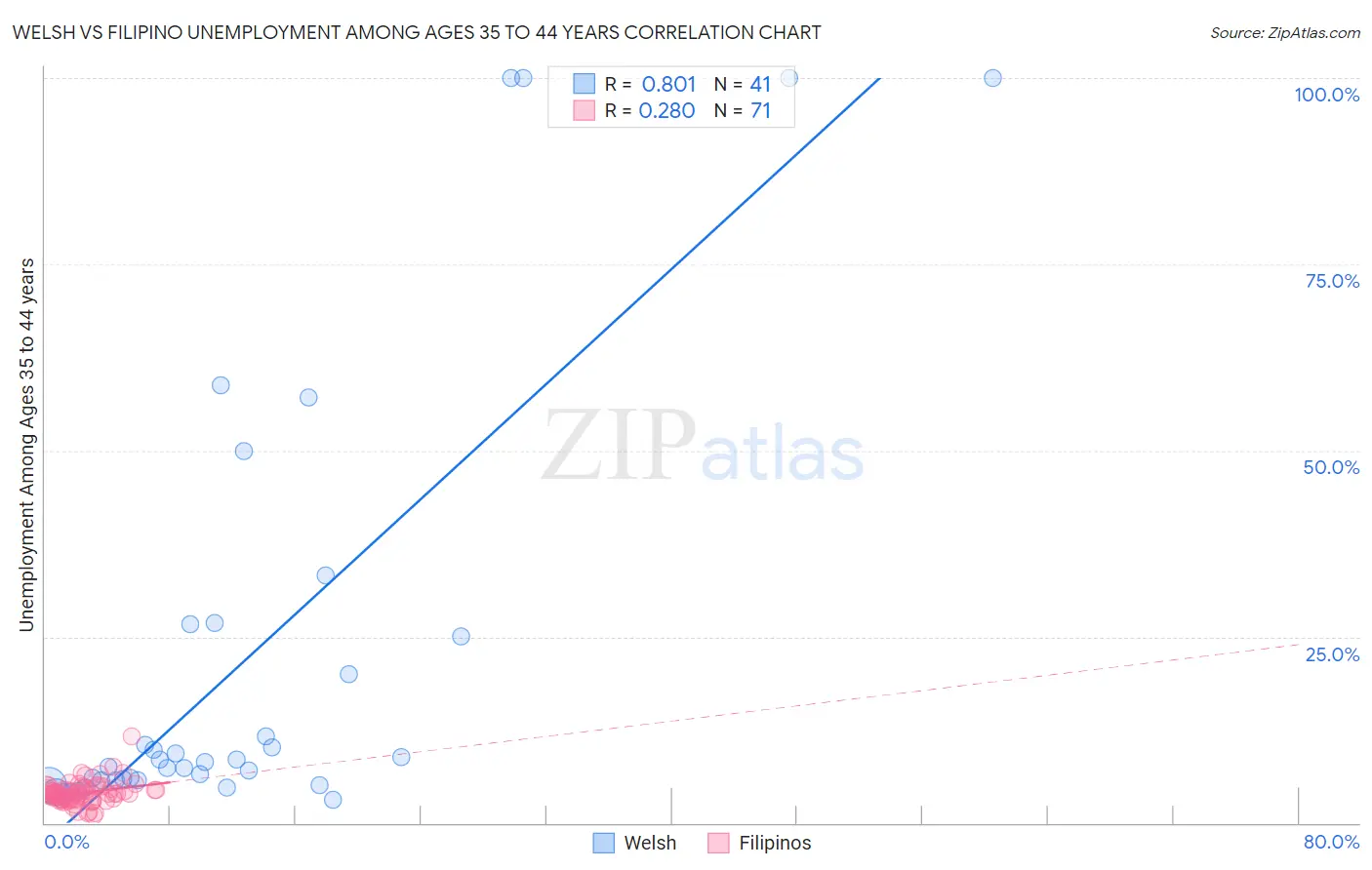 Welsh vs Filipino Unemployment Among Ages 35 to 44 years