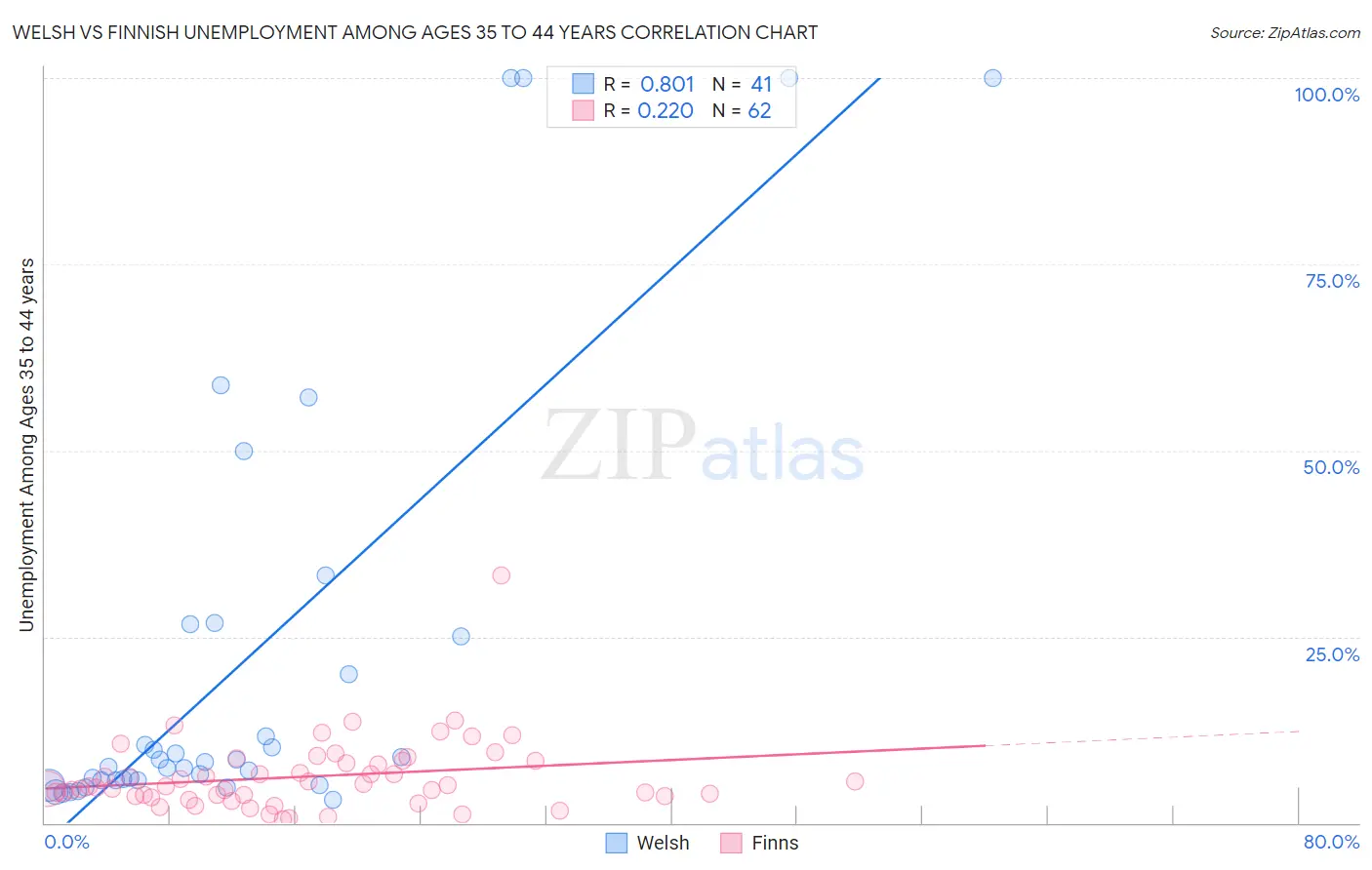 Welsh vs Finnish Unemployment Among Ages 35 to 44 years