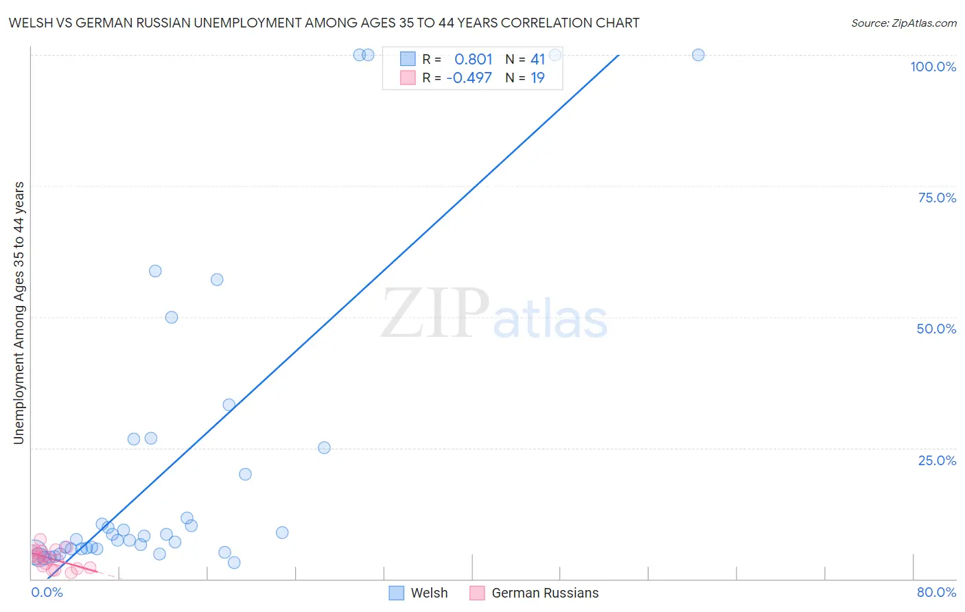 Welsh vs German Russian Unemployment Among Ages 35 to 44 years