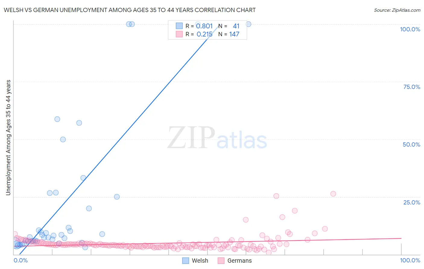 Welsh vs German Unemployment Among Ages 35 to 44 years