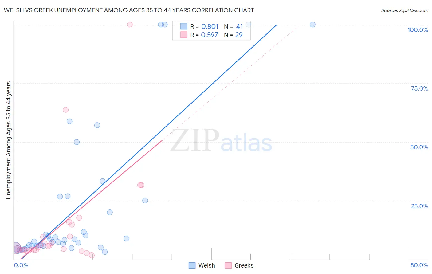 Welsh vs Greek Unemployment Among Ages 35 to 44 years