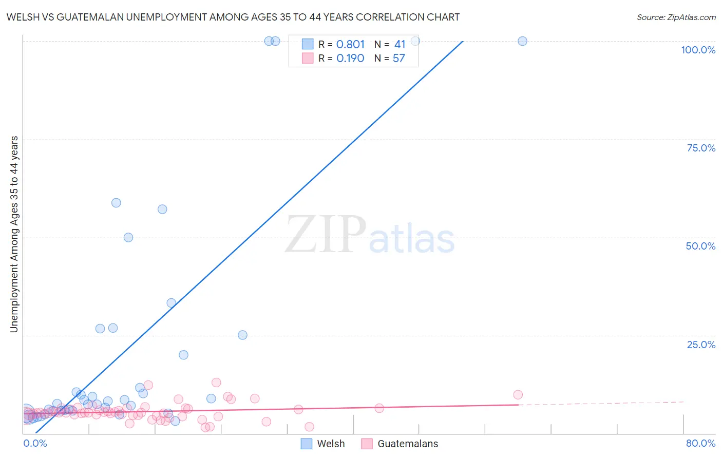 Welsh vs Guatemalan Unemployment Among Ages 35 to 44 years