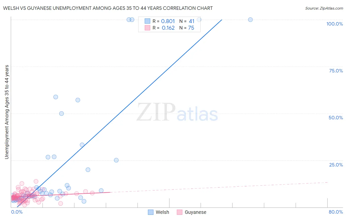 Welsh vs Guyanese Unemployment Among Ages 35 to 44 years