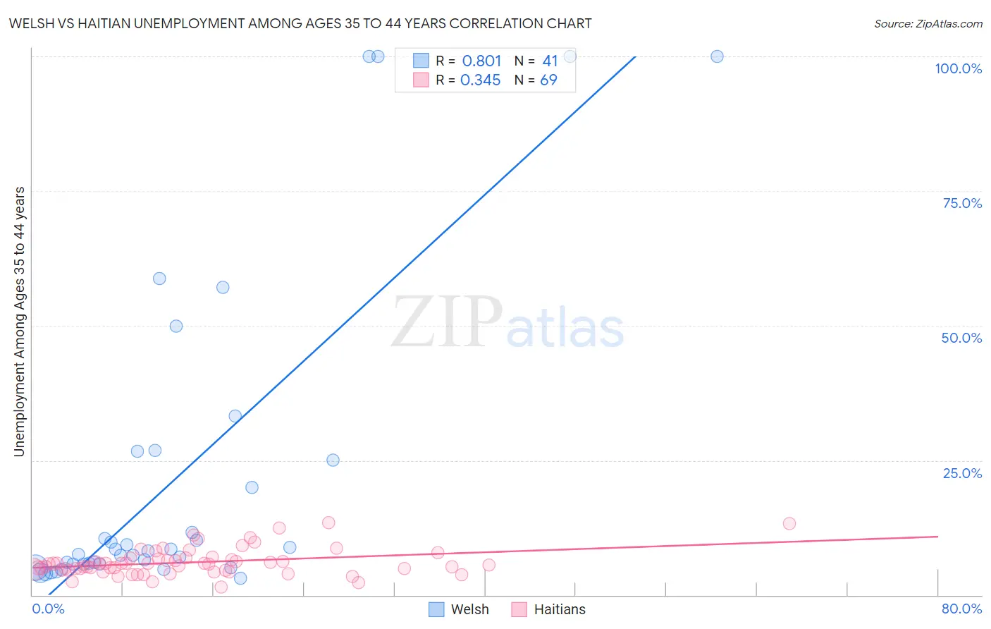 Welsh vs Haitian Unemployment Among Ages 35 to 44 years