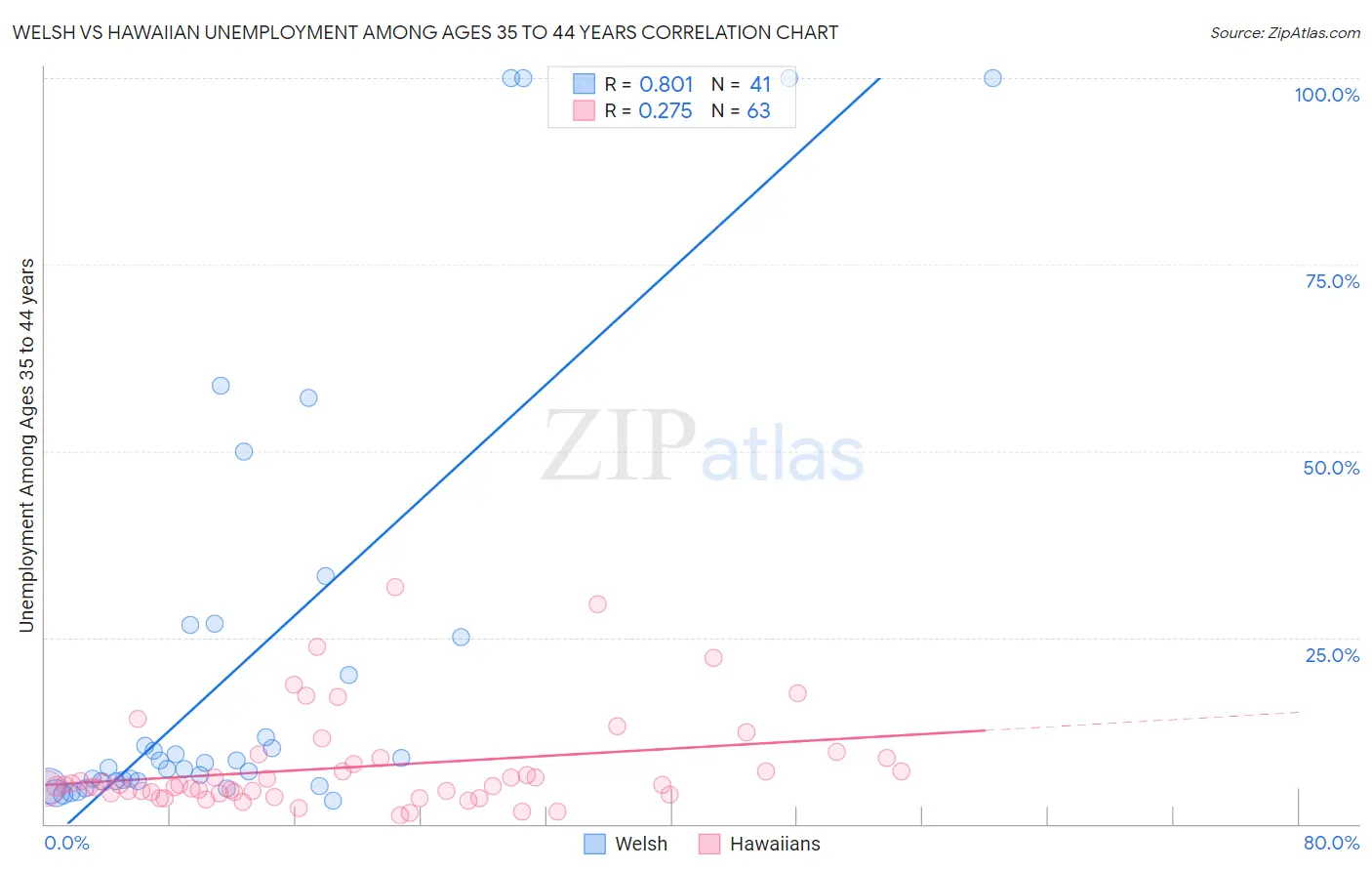 Welsh vs Hawaiian Unemployment Among Ages 35 to 44 years