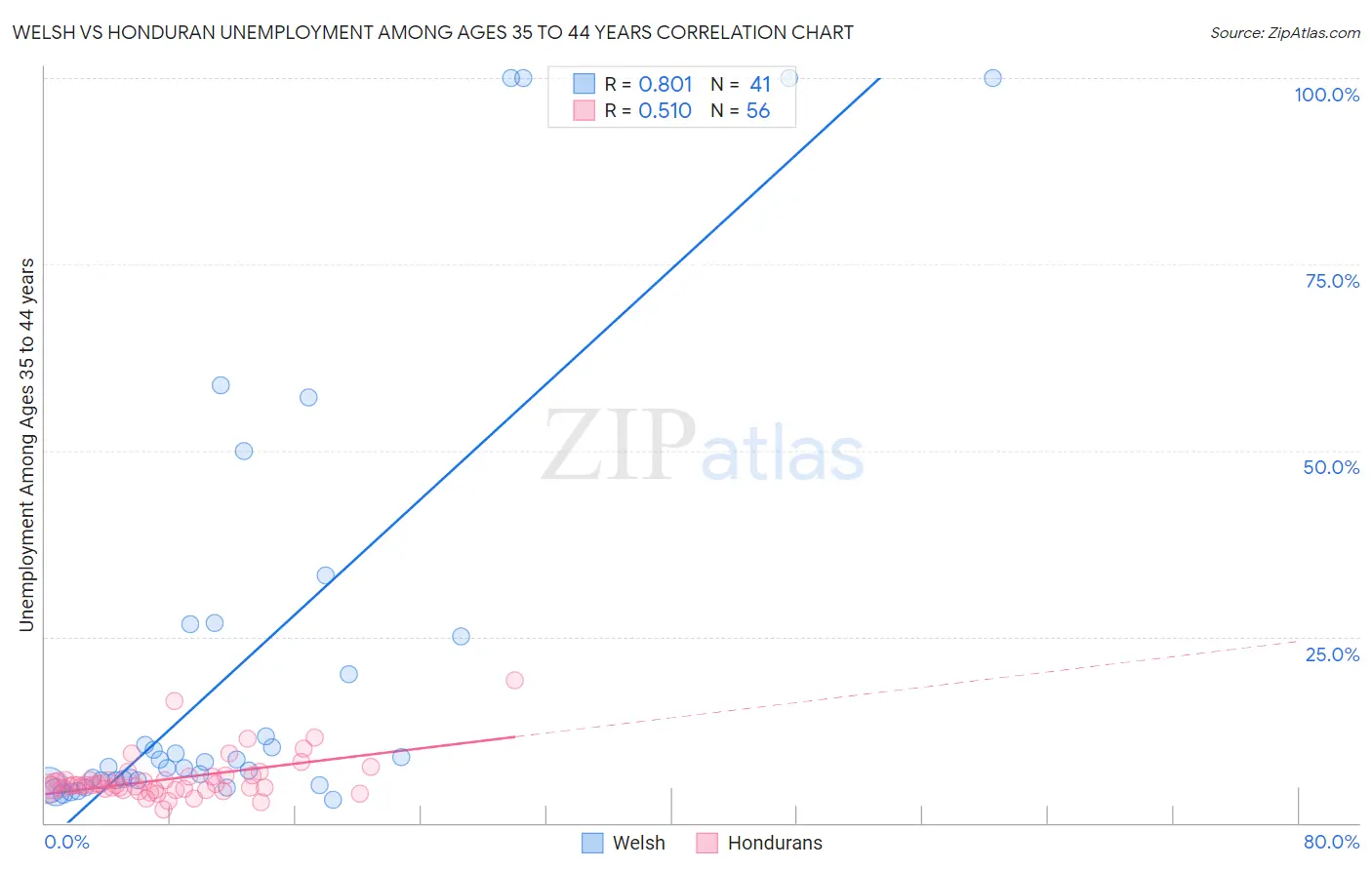 Welsh vs Honduran Unemployment Among Ages 35 to 44 years