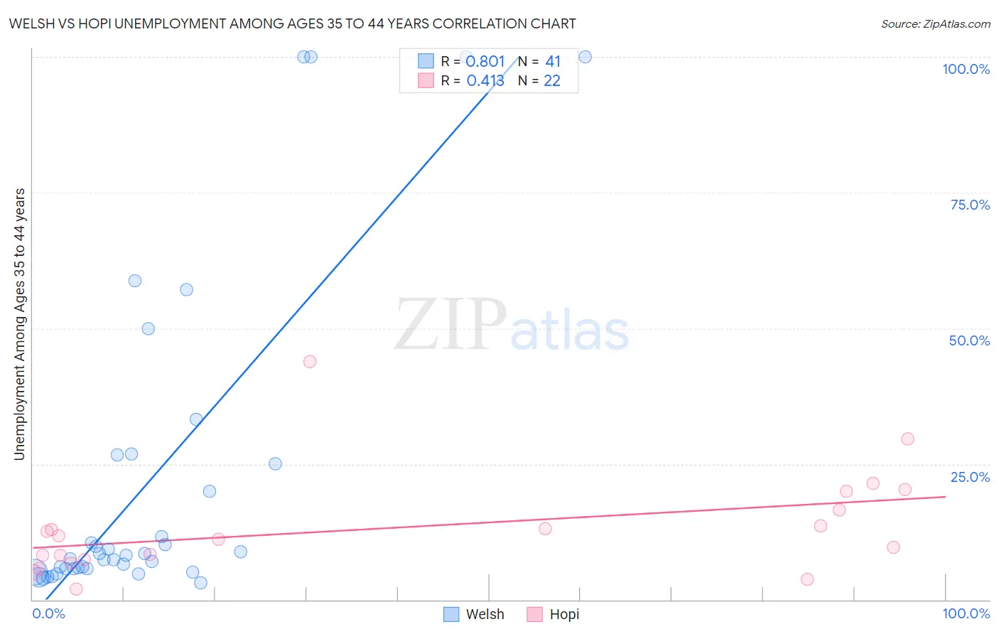 Welsh vs Hopi Unemployment Among Ages 35 to 44 years