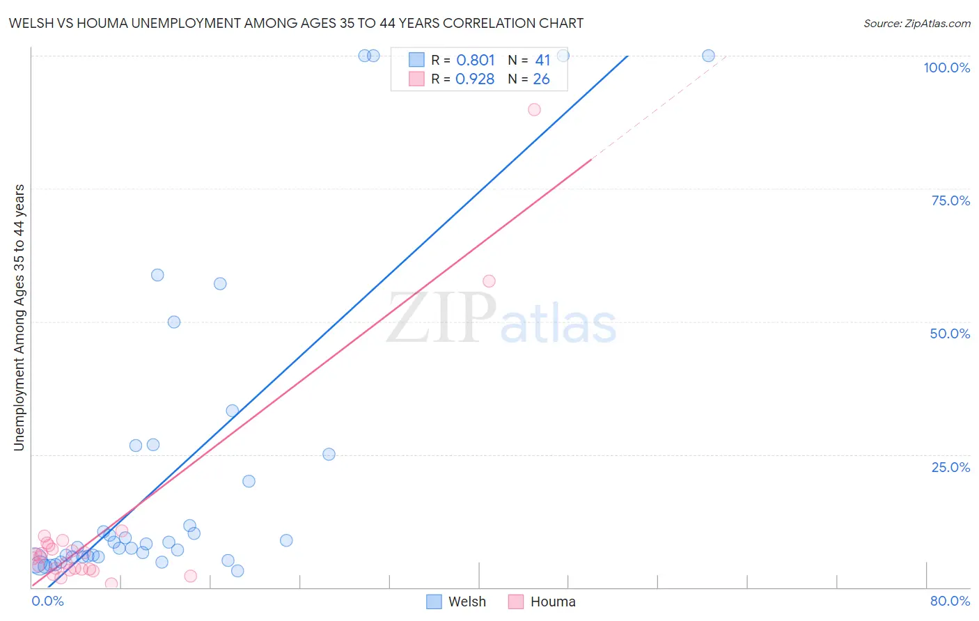 Welsh vs Houma Unemployment Among Ages 35 to 44 years