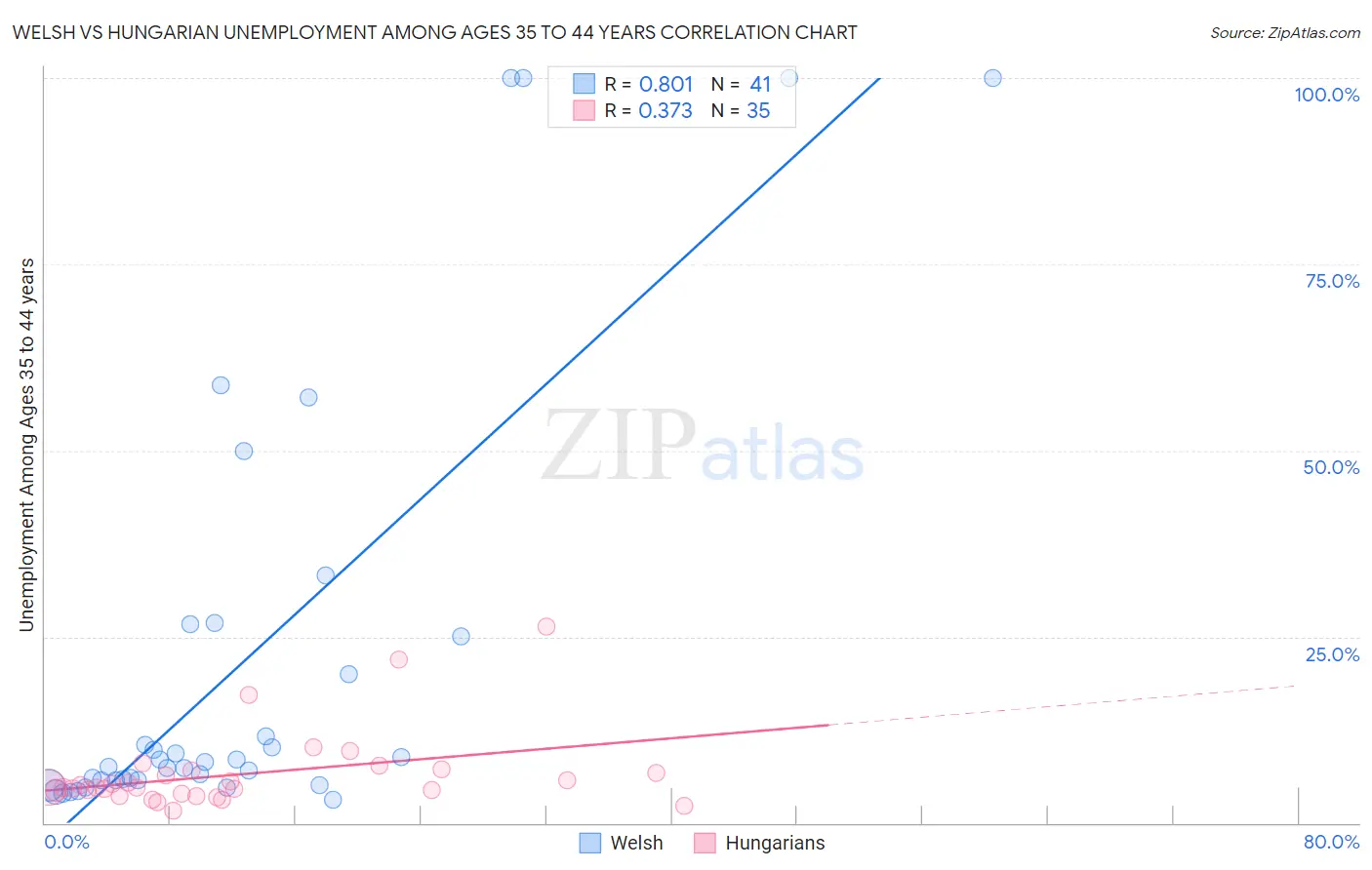 Welsh vs Hungarian Unemployment Among Ages 35 to 44 years