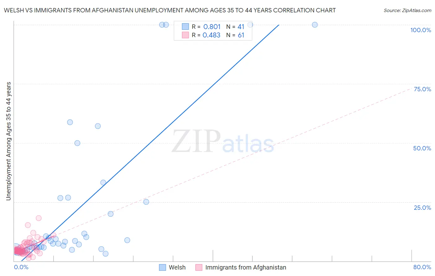 Welsh vs Immigrants from Afghanistan Unemployment Among Ages 35 to 44 years