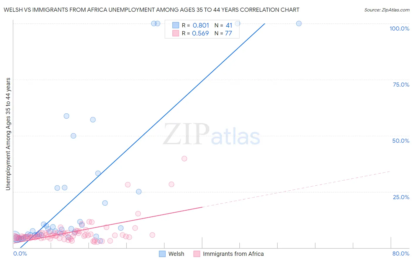 Welsh vs Immigrants from Africa Unemployment Among Ages 35 to 44 years