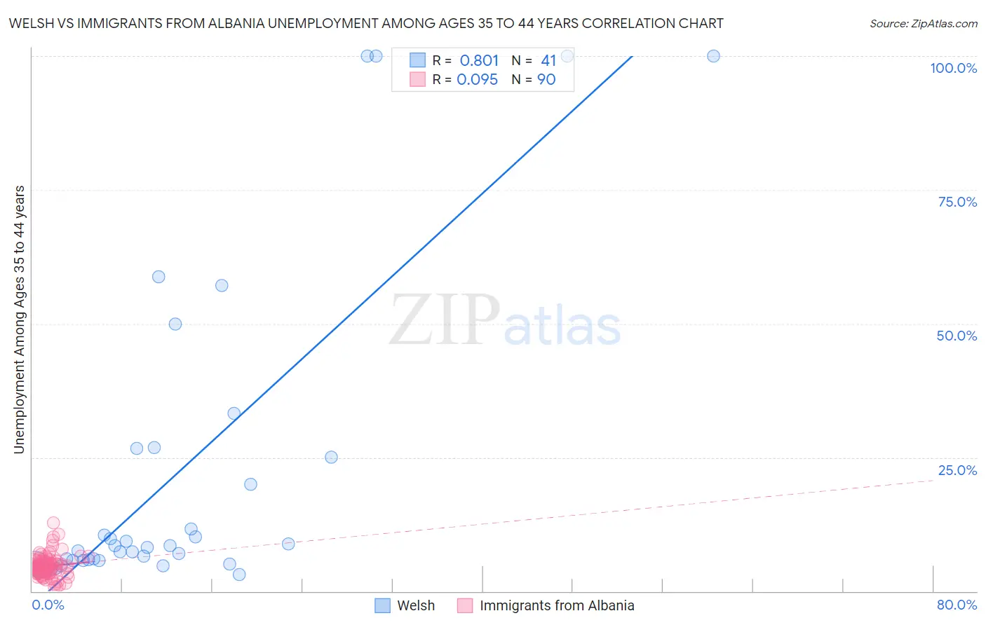 Welsh vs Immigrants from Albania Unemployment Among Ages 35 to 44 years