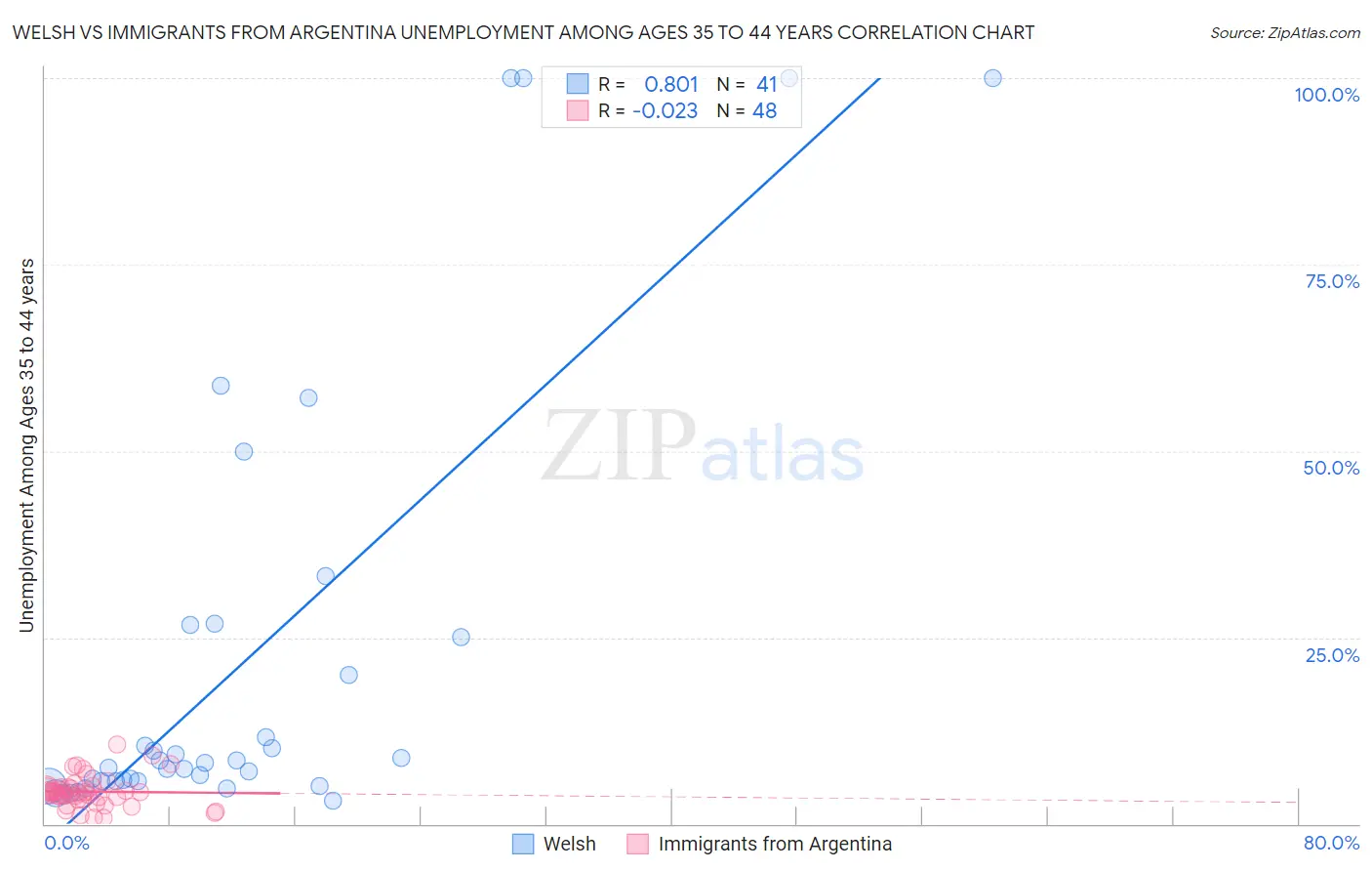 Welsh vs Immigrants from Argentina Unemployment Among Ages 35 to 44 years