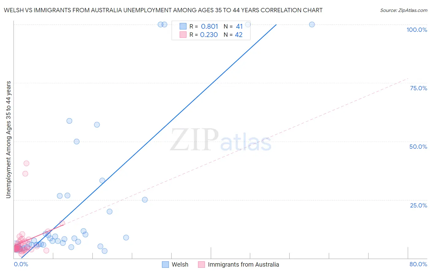 Welsh vs Immigrants from Australia Unemployment Among Ages 35 to 44 years