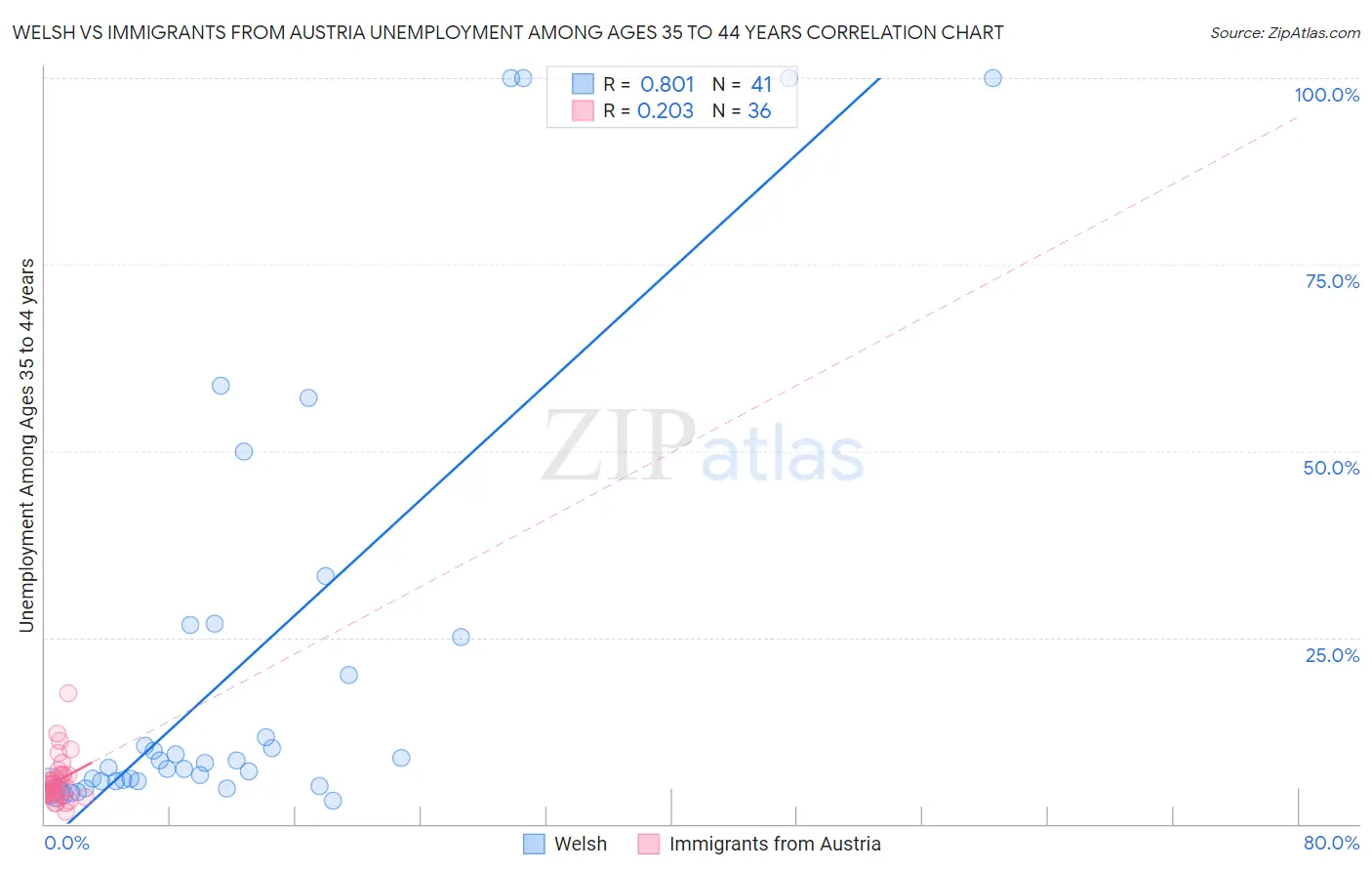 Welsh vs Immigrants from Austria Unemployment Among Ages 35 to 44 years