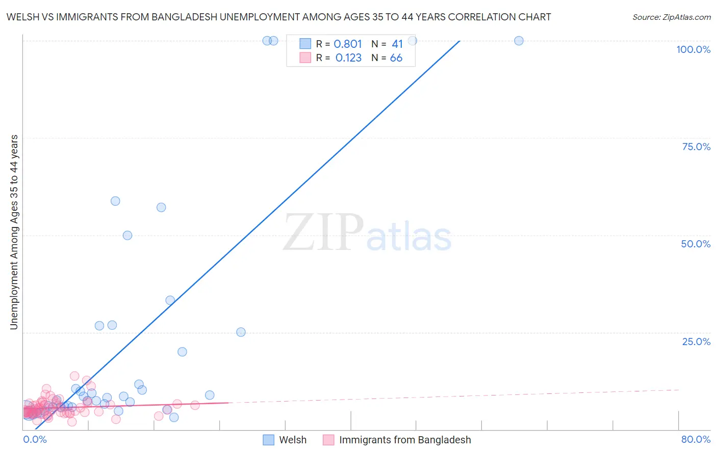 Welsh vs Immigrants from Bangladesh Unemployment Among Ages 35 to 44 years