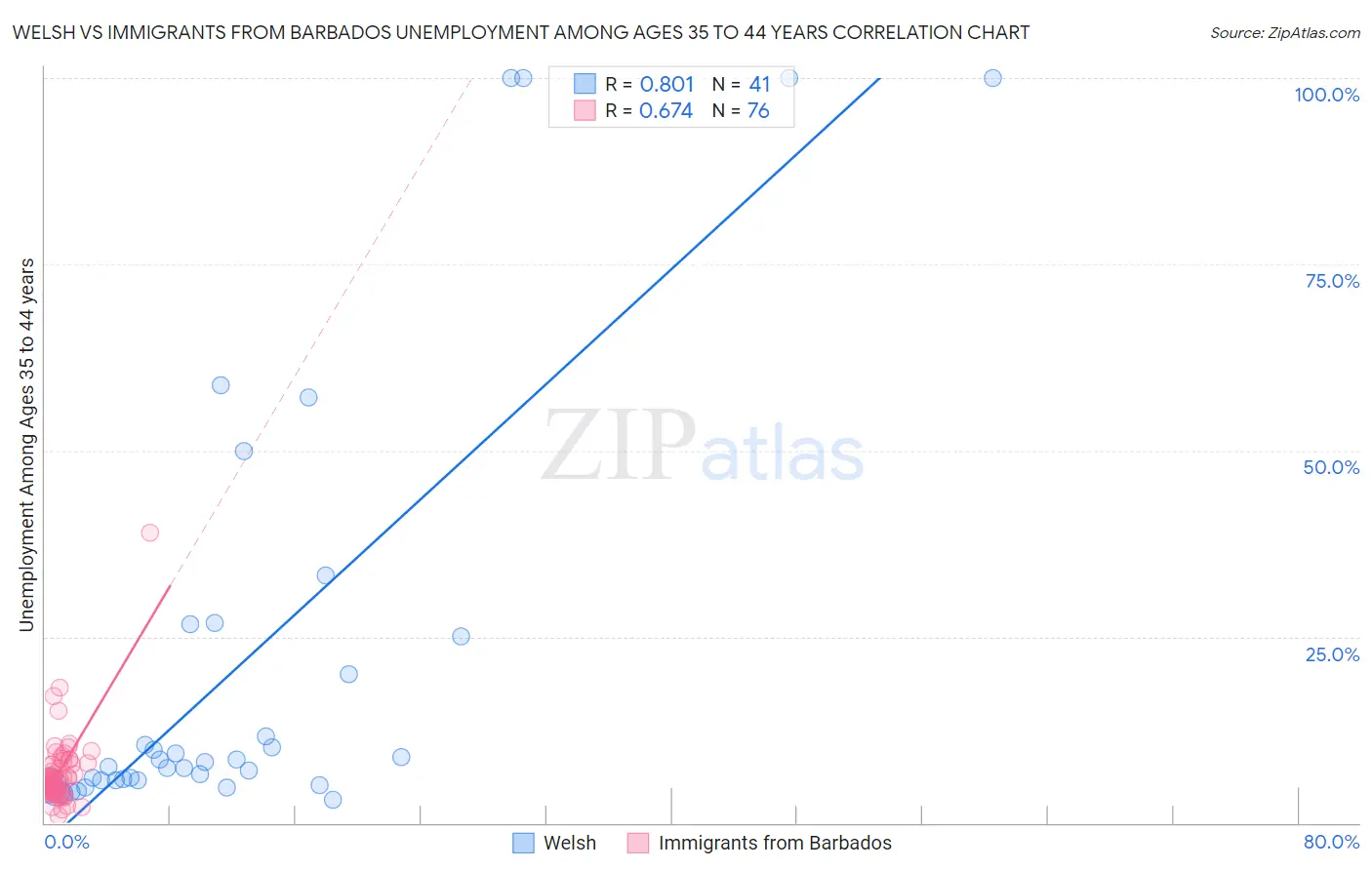 Welsh vs Immigrants from Barbados Unemployment Among Ages 35 to 44 years