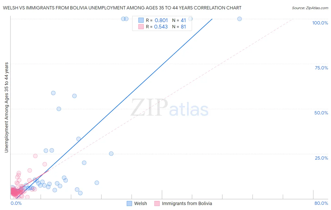 Welsh vs Immigrants from Bolivia Unemployment Among Ages 35 to 44 years