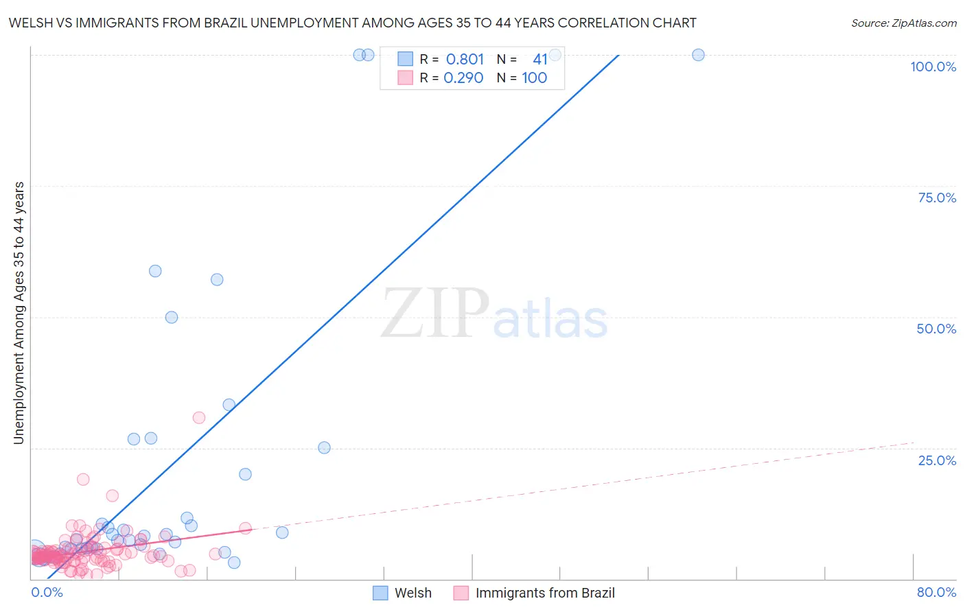 Welsh vs Immigrants from Brazil Unemployment Among Ages 35 to 44 years