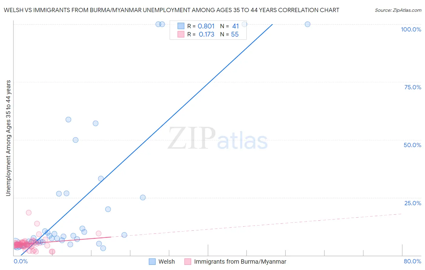 Welsh vs Immigrants from Burma/Myanmar Unemployment Among Ages 35 to 44 years