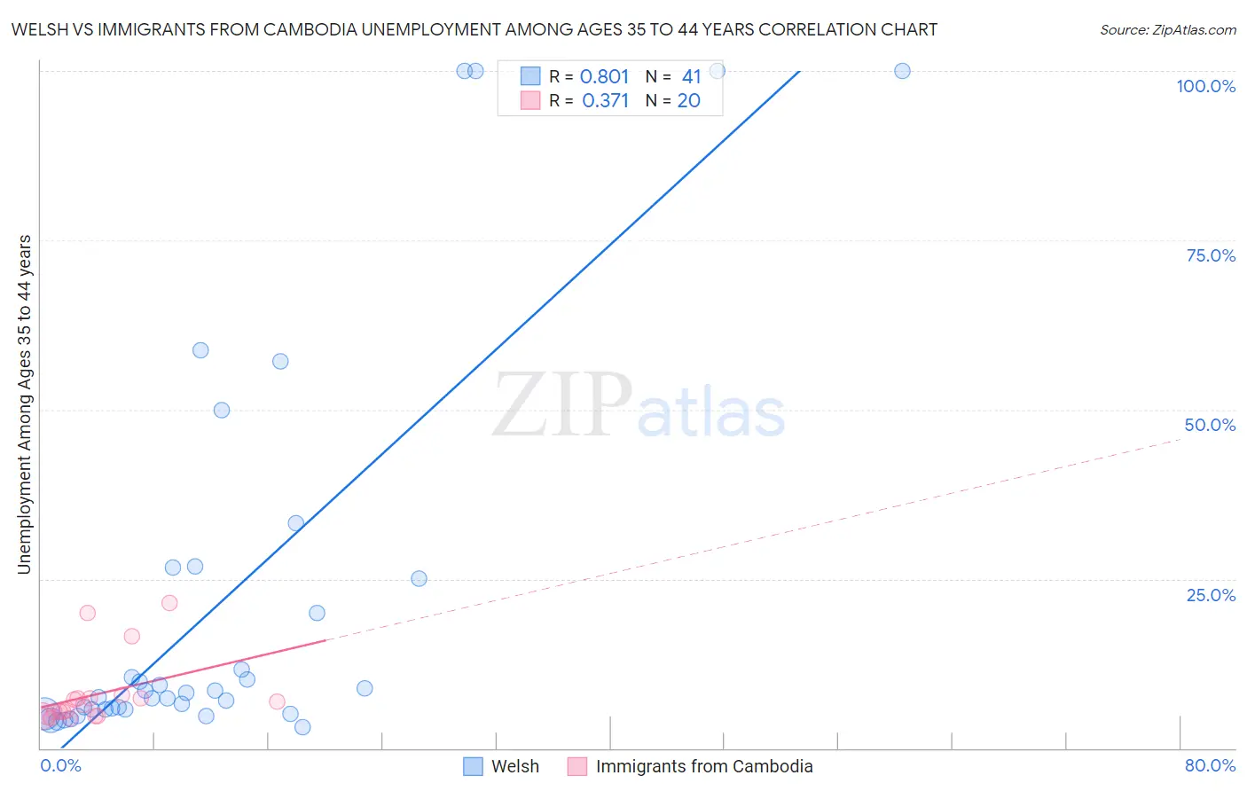 Welsh vs Immigrants from Cambodia Unemployment Among Ages 35 to 44 years