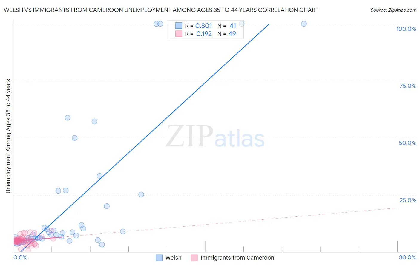 Welsh vs Immigrants from Cameroon Unemployment Among Ages 35 to 44 years