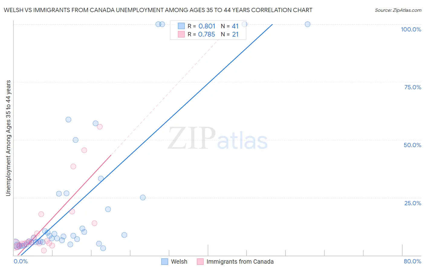 Welsh vs Immigrants from Canada Unemployment Among Ages 35 to 44 years