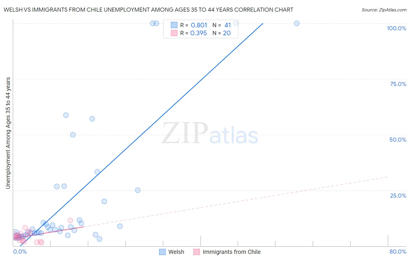 Welsh vs Immigrants from Chile Unemployment Among Ages 35 to 44 years