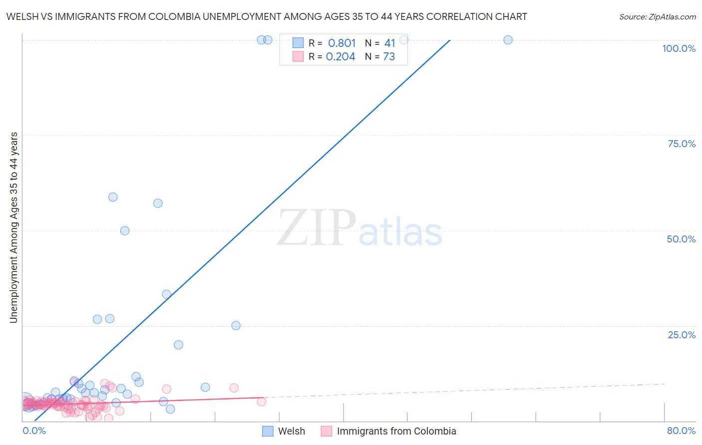 Welsh vs Immigrants from Colombia Unemployment Among Ages 35 to 44 years